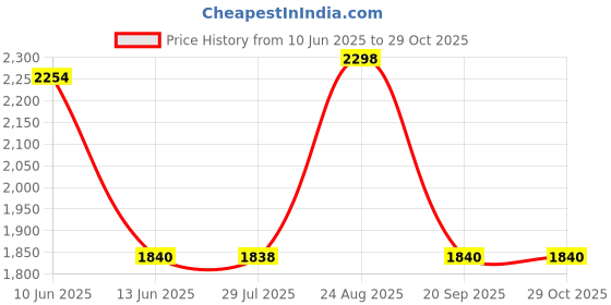 tatacliq.com Adidas Men's Hastewalk Blue Walking Shoes adidas Price History Graph from 10 Jun 2025 to 29 Oct 2025