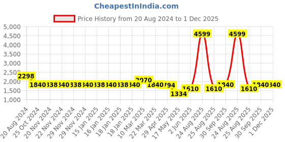 tatacliq.com Adidas Men's HasteWalk M Grey Walking Shoes adidas Price History Graph from 20 Aug 2024 to 1 Dec 2025