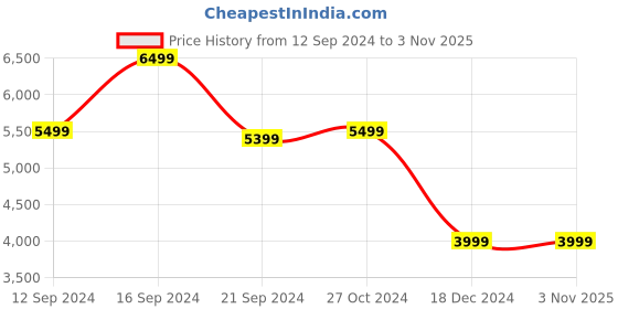 tatacliq.com Adidas Men's HEAWYN Black Running Shoes adidas Price History Graph from 12 Sep 2024 to 3 Nov 2025