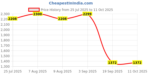 tatacliq.com adidas Men's HELLION Z M Grey & Khaki Running Shoes adidas Price History Graph from 25 Jul 2025 to 10 Oct 2025