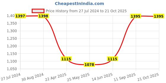 tatacliq.com Adidas Men's HENGAT ALLNU Black Floater Sandals adidas Price History Graph from 27 Jul 2024 to 20 Oct 2025