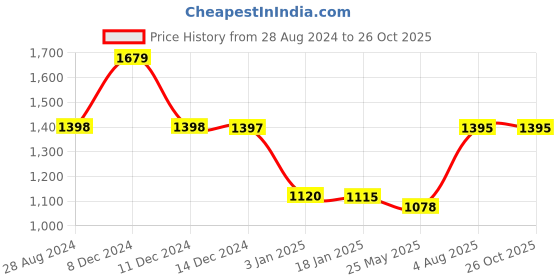 tatacliq.com Adidas Men's HENGAT ALLNU Blue Floater Sandals adidas Price History Graph from 28 Aug 2024 to 26 Oct 2025
