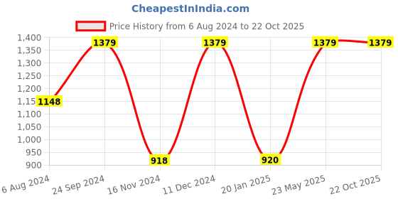 tatacliq.com Adidas Men's HENGAT Black Floater Sandals adidas Price History Graph from 6 Aug 2024 to 22 Oct 2025