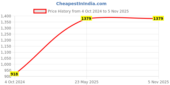 tatacliq.com Adidas Men's HENGAT Black Floater Sandals adidas Price History Graph from 4 Oct 2024 to 4 Nov 2025