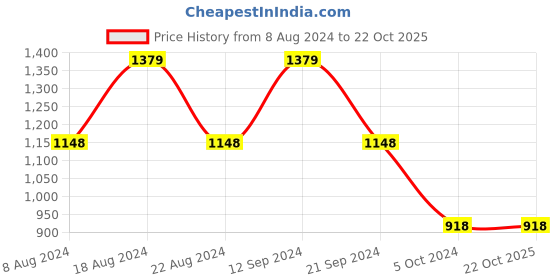 tatacliq.com Adidas Men's HENGAT M Black Floater Sandals adidas Price History Graph from 8 Aug 2024 to 22 Oct 2025