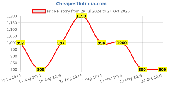 tatacliq.com Adidas Men's HENGAT M Yellow Floater Sandals adidas Price History Graph from 29 Jul 2024 to 23 Oct 2025