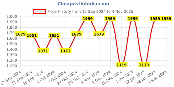 tatacliq.com Adidas Men's HENGAT NEW Blue Floater Sandals adidas Price History Graph from 17 Sep 2024 to 2 Nov 2025