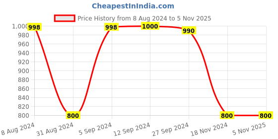 tatacliq.com Adidas Men's Hengat Olive Green Floater Sandals adidas Price History Graph from 8 Aug 2024 to 3 Nov 2025