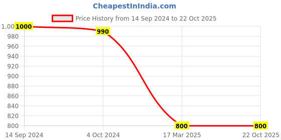 tatacliq.com Adidas Men's Hengat Olive Green Floater Sandals adidas Price History Graph from 14 Sep 2024 to 22 Oct 2025