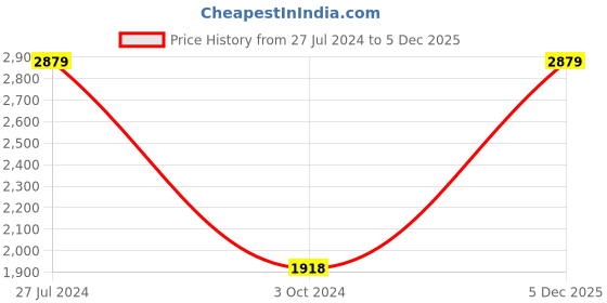 tatacliq.com Adidas Men's HIKE LACER Brown Running Shoes adidas Price History Graph from 27 Jul 2024 to 5 Dec 2025