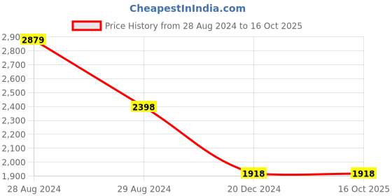 tatacliq.com Adidas Men's HIKE LACER Brown Running Shoes adidas Price History Graph from 28 Aug 2024 to 16 Oct 2025