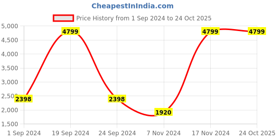 tatacliq.com Adidas Men's HIKE LACER Outdoor Shoes adidas Price History Graph from 1 Sep 2024 to 24 Oct 2025