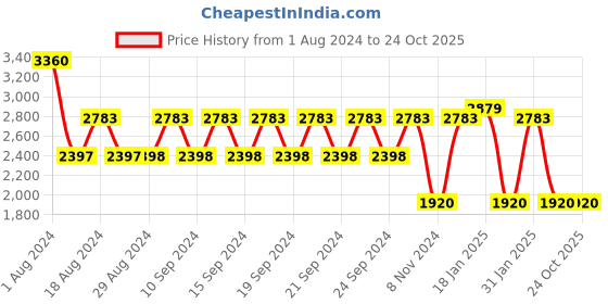 tatacliq.com Adidas Men's HIKE LACER Outdoor Shoes adidas Price History Graph from 1 Aug 2024 to 23 Oct 2025