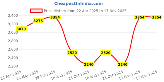 tatacliq.com Adidas Men's HILLOCK TREK Green Outdoor Shoes adidas Price History Graph from 22 Apr 2025 to 17 Nov 2025