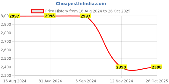tatacliq.com Adidas Men's Hitrail Mid WPN Black Outdoor Shoes adidas Price History Graph from 16 Aug 2024 to 26 Oct 2025