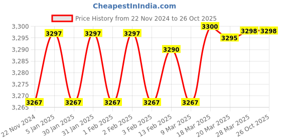 tatacliq.com Adidas Men's HiTrail Mid WPN Blue Outdoor Shoes adidas Price History Graph from 22 Nov 2024 to 25 Oct 2025