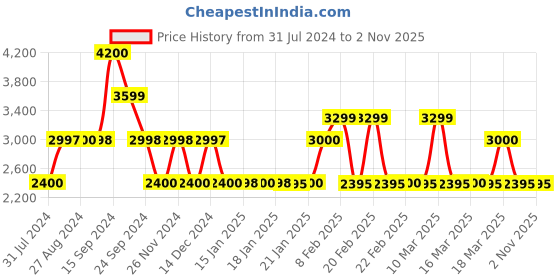 tatacliq.com Adidas Men's HiTrailidPN Blue Outdoor Shoes adidas Price History Graph from 31 Jul 2024 to 31 Oct 2025