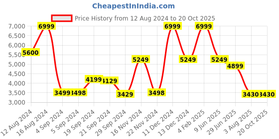 tatacliq.com Adidas Men's HOOPS 3.0 MID Black Ankle High Sneakers adidas Price History Graph from 12 Aug 2024 to 20 Oct 2025