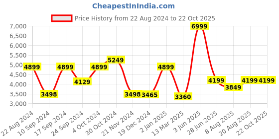 tatacliq.com Adidas Men's HOOPS 3.0 MID Black Ankle High Sneakers adidas Price History Graph from 22 Aug 2024 to 22 Oct 2025
