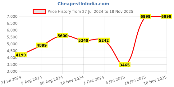 tatacliq.com Adidas Men's Hoops 3.0 Mid White Basketball Shoes adidas Price History Graph from 27 Jul 2024 to 18 Nov 2025