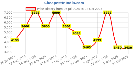 tatacliq.com Adidas Men's Hoops 3.0 Mid White Basketball Shoes adidas Price History Graph from 26 Jul 2024 to 22 Oct 2025