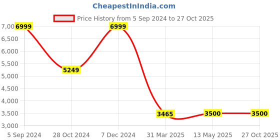 tatacliq.com Adidas Men's Hoops 3.0 Mid White Basketball Shoes adidas Price History Graph from 5 Sep 2024 to 27 Oct 2025