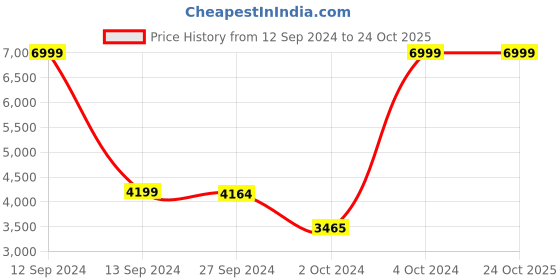 tatacliq.com Adidas Men's HOOPS 3.0ID White Basketball Shoes adidas Price History Graph from 12 Sep 2024 to 22 Oct 2025