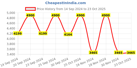 tatacliq.com Adidas Men's HOOPS 3.0ID White Basketball Shoes adidas Price History Graph from 14 Sep 2024 to 22 Oct 2025