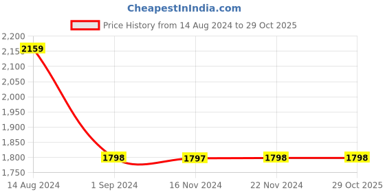 tatacliq.com Adidas Men's HOPKAR 23 Black Floater Sandals adidas Price History Graph from 14 Aug 2024 to 28 Oct 2025
