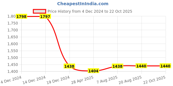 tatacliq.com Adidas Men's HOPKAR 23 Black Floater Sandals adidas Price History Graph from 4 Dec 2024 to 21 Oct 2025