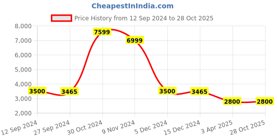 tatacliq.com Adidas Men's Howzat Spike 20 Pastel White Cricket Shoes adidas Price History Graph from 12 Sep 2024 to 28 Oct 2025