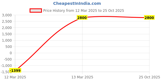tatacliq.com Adidas Men's Howzat Spike 20 Pastel White Cricket Shoes adidas Price History Graph from 12 Mar 2025 to 24 Oct 2025
