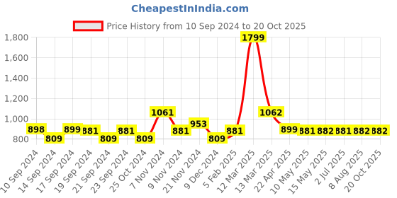 tatacliq.com Adidas Men's HURTLE Grey Flip Flops adidas Price History Graph from 10 Sep 2024 to 20 Oct 2025