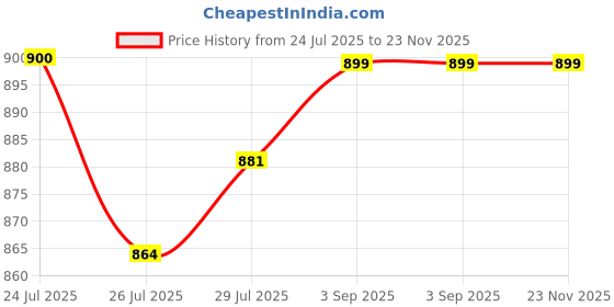 tatacliq.com Adidas Men's HURTLE Grey Flip Flops adidas Price History Graph from 24 Jul 2025 to 23 Nov 2025
