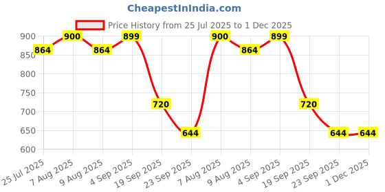 tatacliq.com adidas Men's HURTLE M Blue Flip Flops adidas Price History Graph from 25 Jul 2025 to 30 Nov 2025