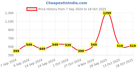 tatacliq.com adidas Men's Hurtle M Navy Flip Flops adidas Price History Graph from 7 Sep 2024 to 15 Oct 2025