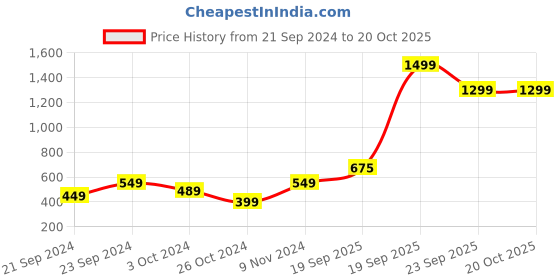 tatacliq.com adidas Men's Hurtle M Navy Flip Flops adidas Price History Graph from 21 Sep 2024 to 20 Oct 2025