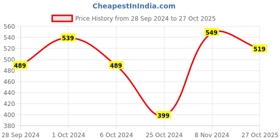 tatacliq.com adidas Men's Hurtle M Navy Flip Flops adidas Price History Graph from 28 Sep 2024 to 27 Oct 2025