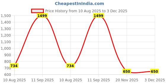 tatacliq.com adidas Men's Hurtle M Navy Flip Flops adidas Price History Graph from 10 Aug 2025 to 2 Dec 2025