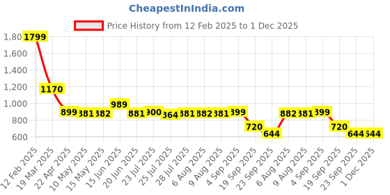 tatacliq.com Adidas Men's Hurtle Red & Navy Flip Flops adidas Price History Graph from 12 Feb 2025 to 1 Dec 2025