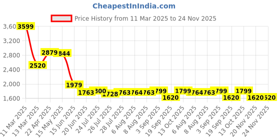 tatacliq.com Adidas Men's Hyperon 1.0 M Blue Running Shoes adidas Price History Graph from 11 Mar 2025 to 24 Nov 2025