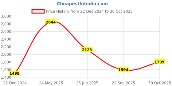 tatacliq.com Adidas Men's Hyperon 1.0 M Grey Running Shoes adidas Price History Graph from 22 Dec 2024 to 30 Oct 2025