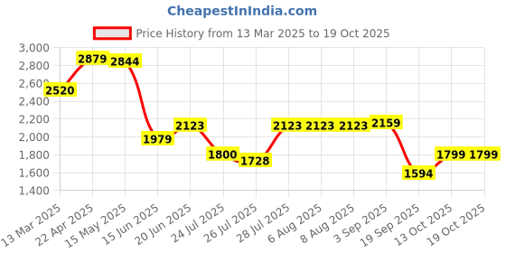 tatacliq.com Adidas Men's Hyperon 1.0 M Grey Running Shoes adidas Price History Graph from 13 Mar 2025 to 18 Oct 2025