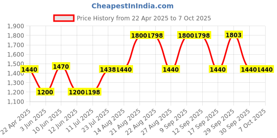 tatacliq.com Adidas Men's Hyperon 1.0 M Navy Running Shoes adidas Price History Graph from 22 Apr 2025 to 7 Oct 2025