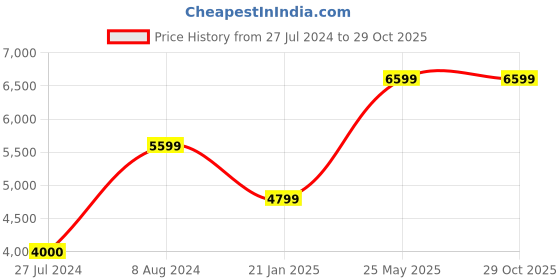 tatacliq.com Adidas Men's ICONIC LIFESTYLE Charcoal Grey Casual Sneakers adidas Price History Graph from 27 Jul 2024 to 28 Oct 2025
