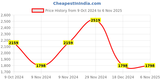 tatacliq.com Adidas Men's ICONIC RUNNER SLIDE Unisex Scarlet Red Slides adidas Price History Graph from 9 Oct 2024 to 6 Nov 2025