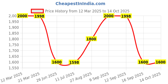 tatacliq.com Adidas Men's Immute Blue Running Shoes adidas Price History Graph from 12 Mar 2025 to 13 Oct 2025