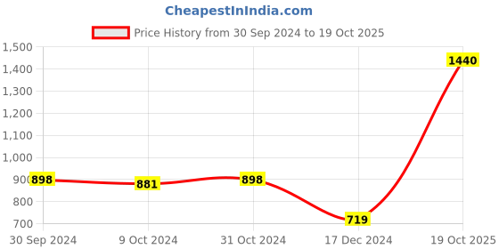 tatacliq.com Adidas Men's IND COMFORT Carbon Black Flip Flops adidas Price History Graph from 30 Sep 2024 to 19 Oct 2025