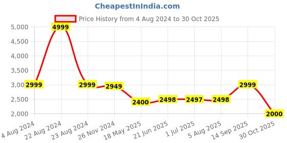 tatacliq.com Adidas Men's Indoor Acer Blue Indoor Court Shoes adidas Price History Graph from 4 Aug 2024 to 30 Oct 2025