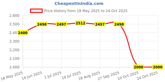 tatacliq.com Adidas Men's Indoor Acer Blue Indoor Court Shoes adidas Price History Graph from 18 May 2025 to 24 Oct 2025
